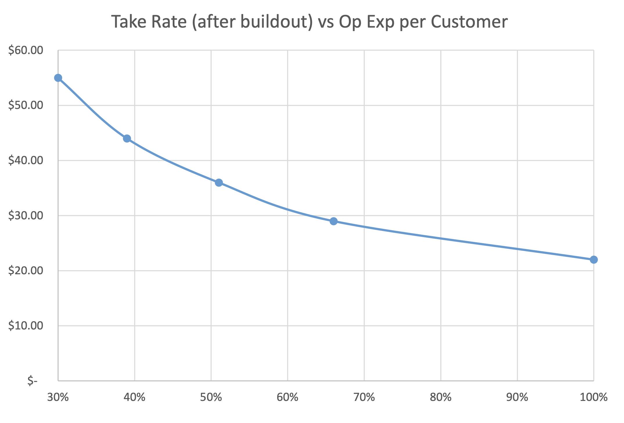 Chart showing rate going from $55 at a 30% take rate to $22 at 100%.